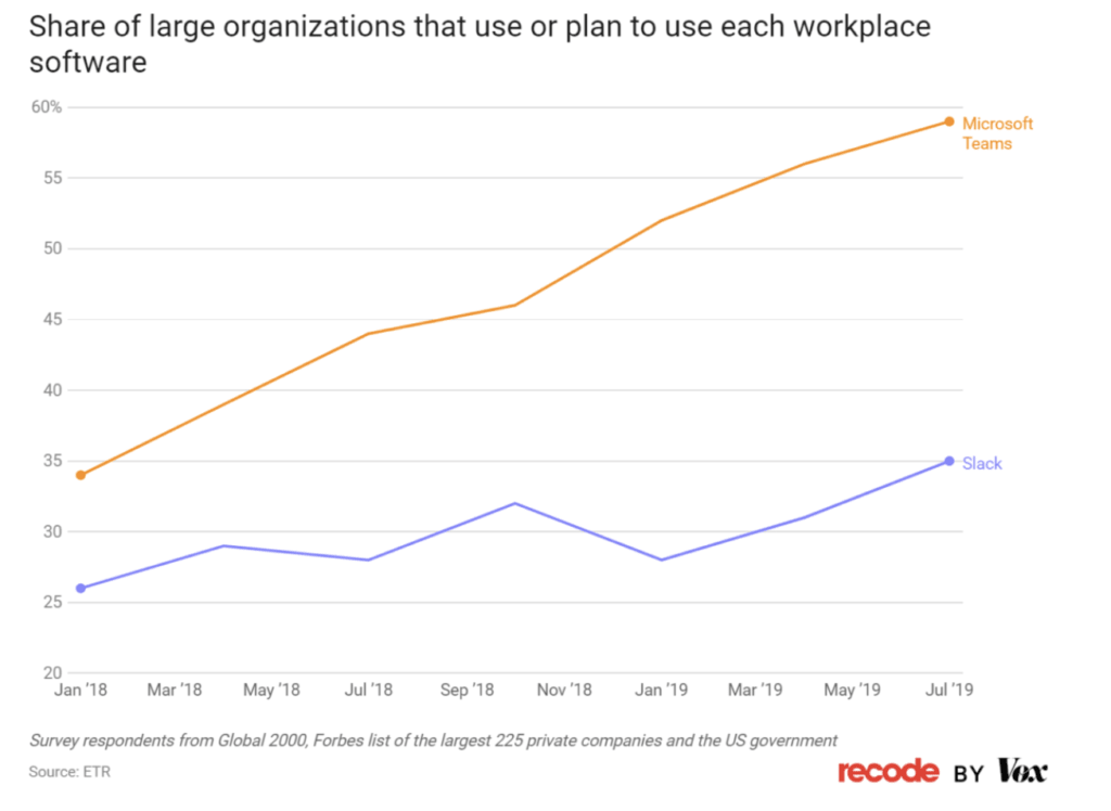 Chart showing Teams growth beating Slack