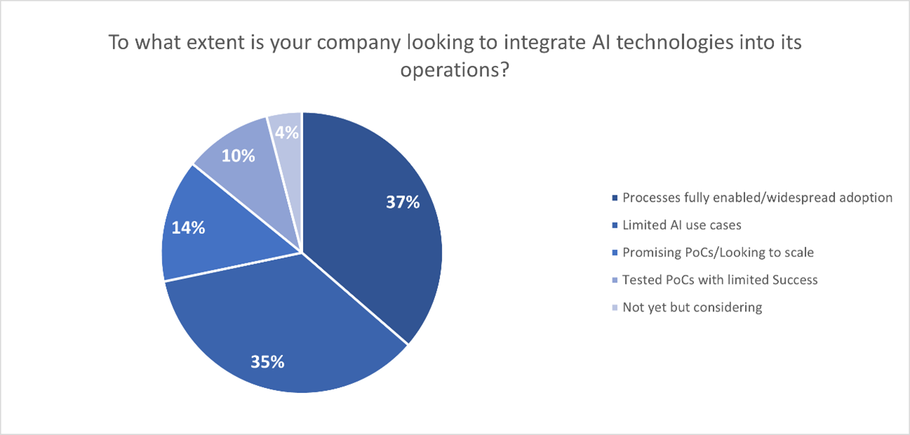 AI technologies