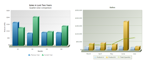 Power BI Generated Sales Bar Charts