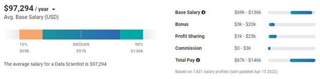 data scientist salary