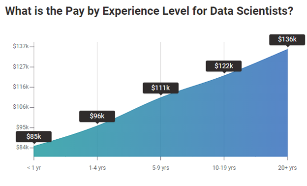 data scientist salary