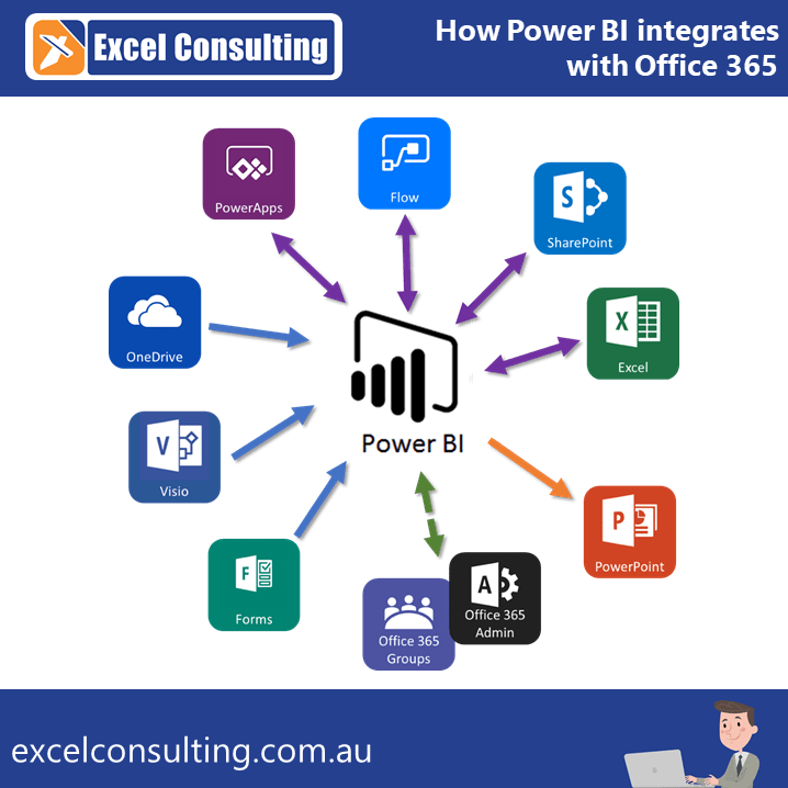 Power BI Integration with Office 365 Part I