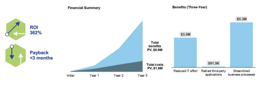 Economic Impact of Microsoft Flow and PowerApps