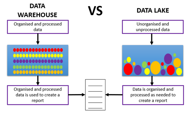 Data warehouse