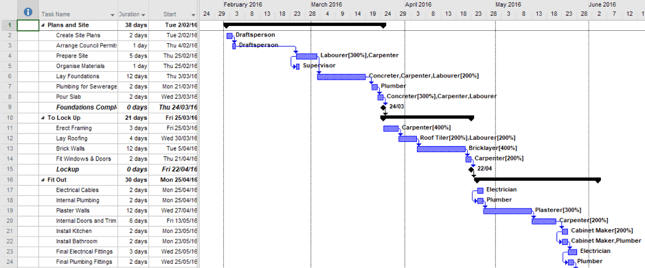 Microsoft Project Gantt Chart